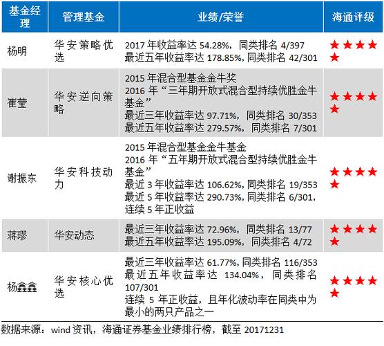 我想买华安基金，哪个最好？华安基金
