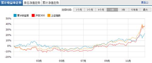 汇添富数字生活6个月净值？汇添富均衡基金净值